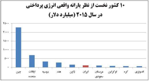 مقایسه یارانه انرژی در ایران در مقیاس جهانی. مجمع فعالان اقتصادی